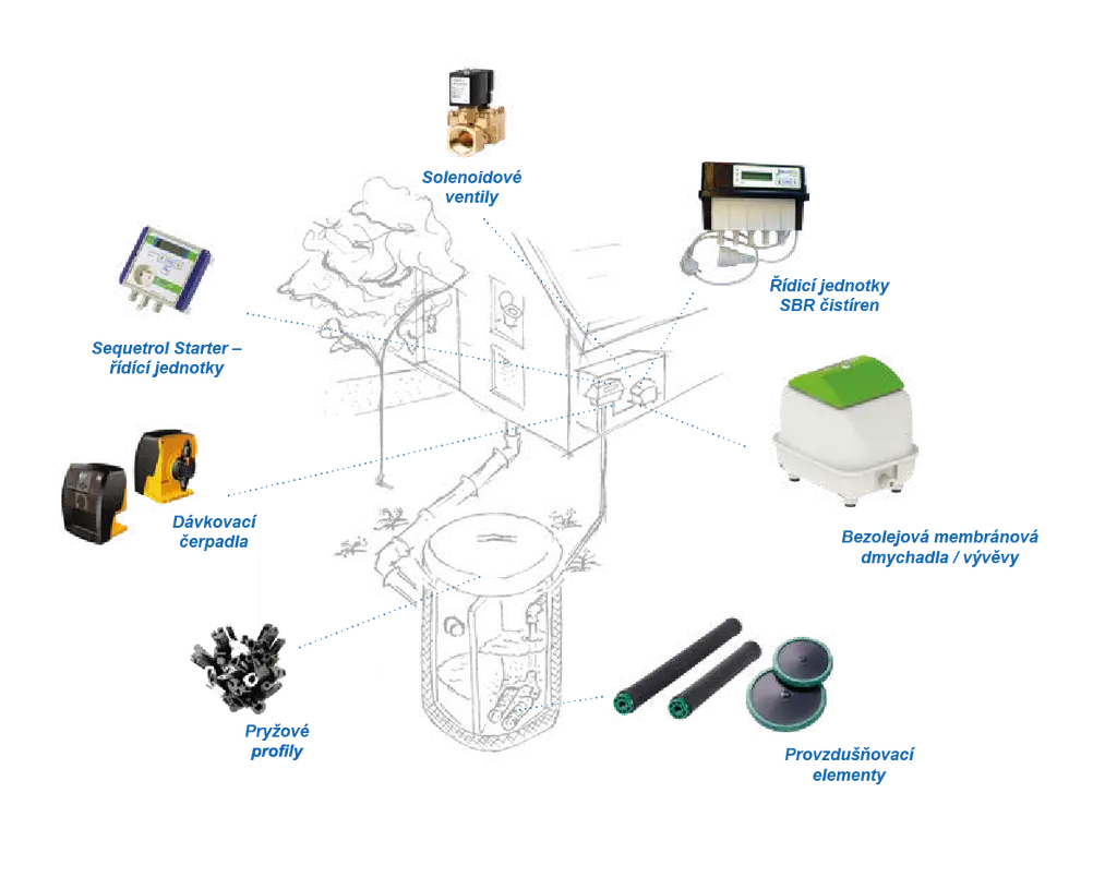 Čističky odpadních vod