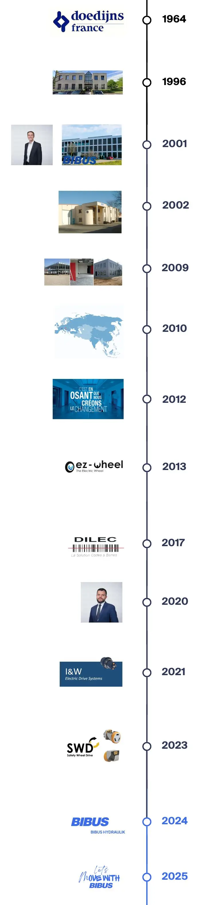 Frise chronologique BIBUS France