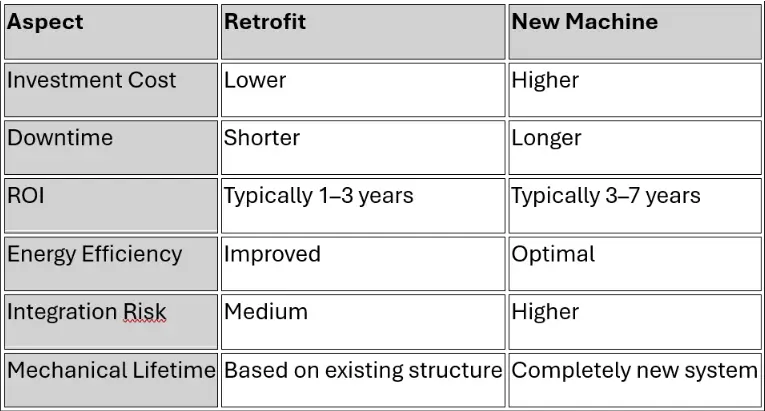 Retrofit vs. New Investment – Typical Differences