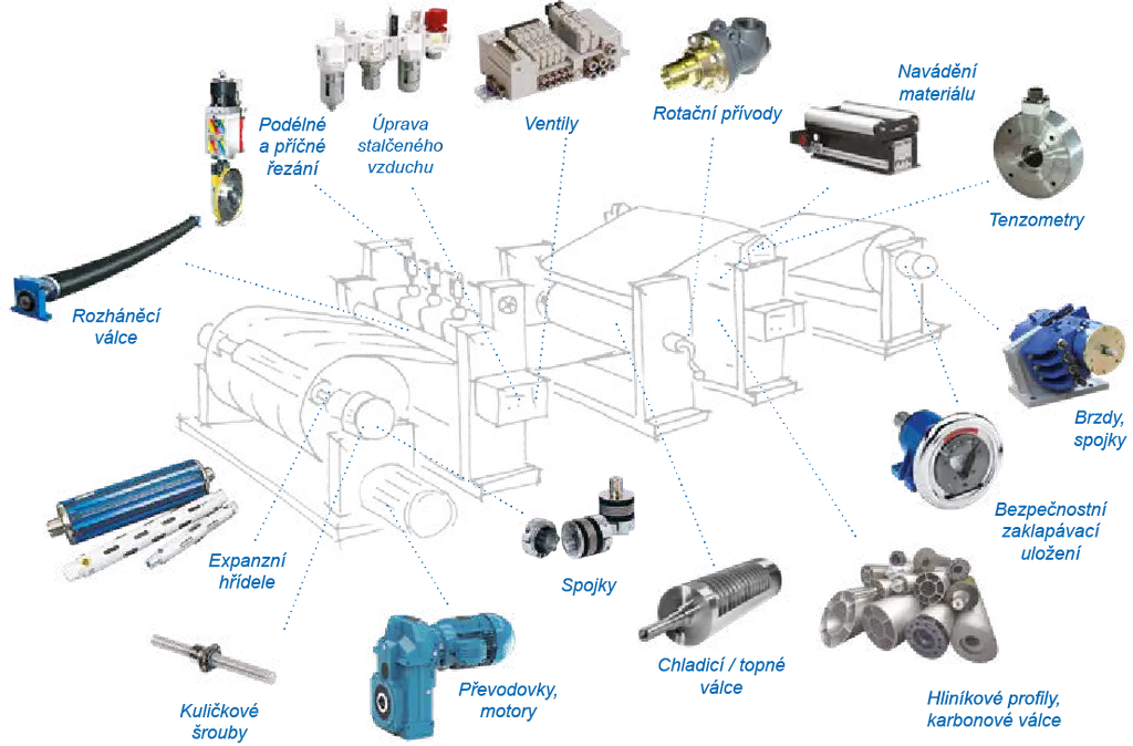 Tiskařské, papírenské a zpracovatelské linky