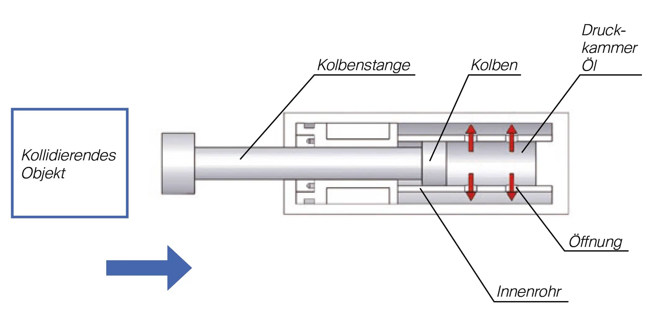 Funktionsprinzip Stoßdämpfer
